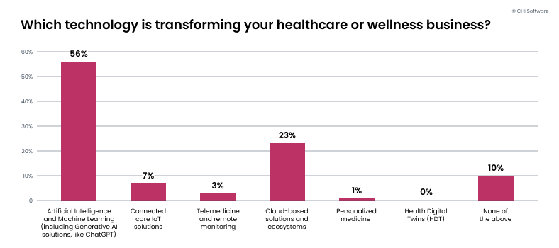 Technologies transforming healthcare and wellness businesses
