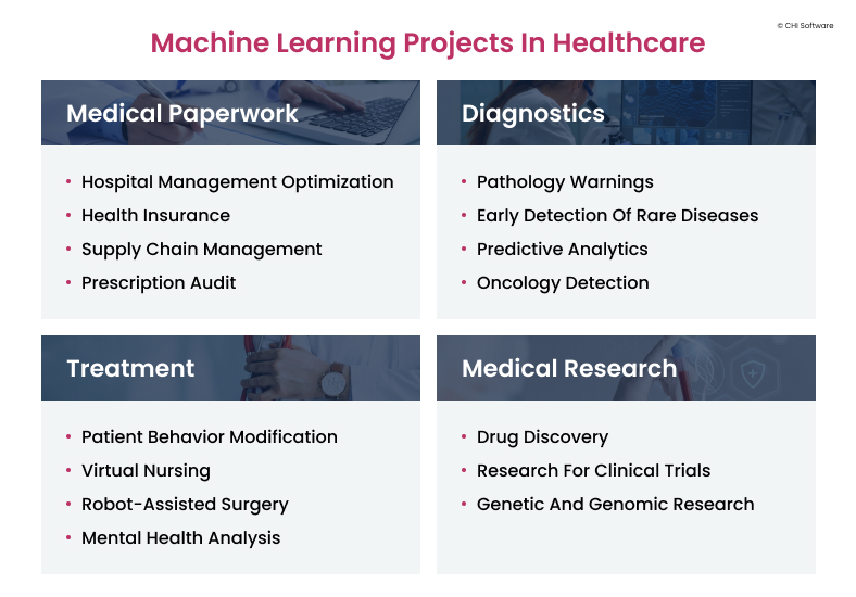 Types of machine learning projects in healthcare