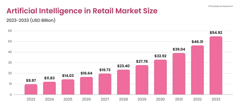 AI in retail market size