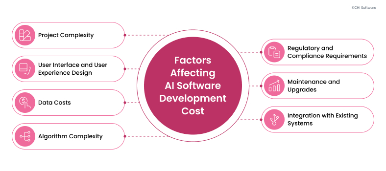 Factors affecting AI development cost