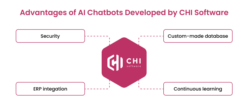 Why CHI Software is a great vendor for chatbot development