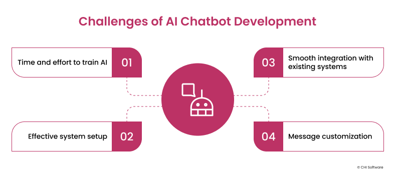 The main challenges of AI chatbot development