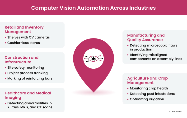 Computer vision automation in different industries