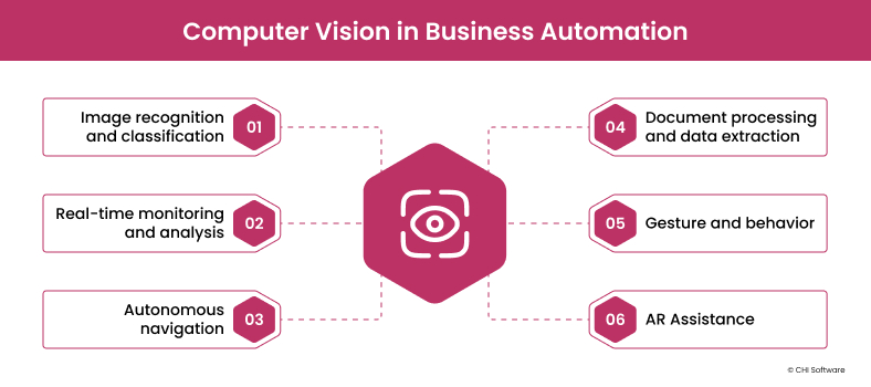 Computer vision in business automation