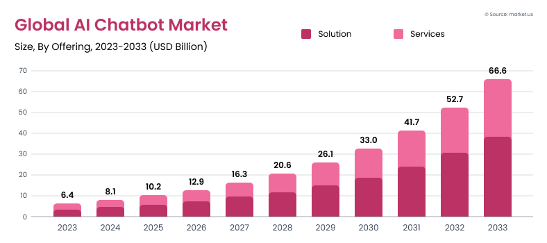 Global AI chatbot market between 2023 and 2033