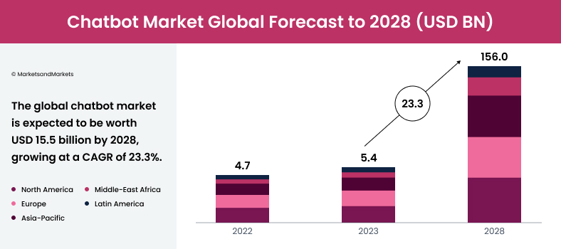 Chatbot market global forecast