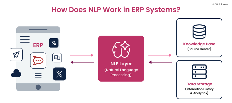 How NLP works in ERP systems