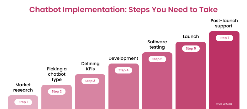 How to implement an AI-powered chatbot