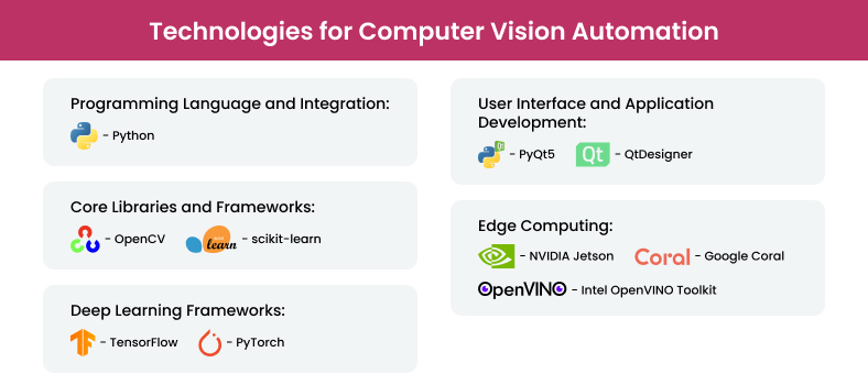 Technologies for computer vision automation