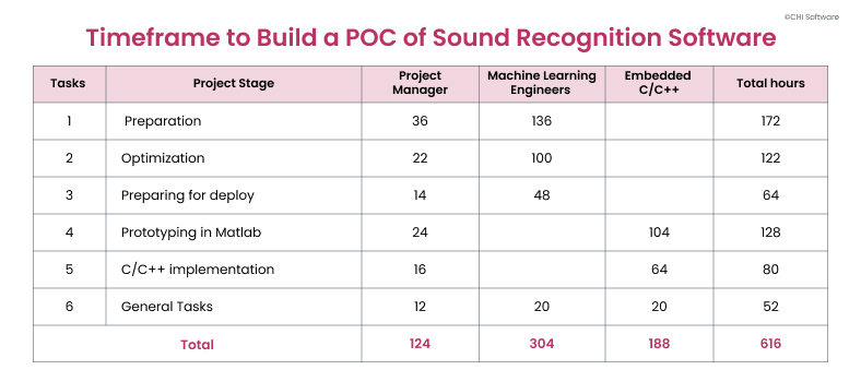 How much time is needed to build a POC of sound recognitioin software