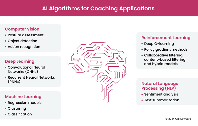 AI algorithms for coaching applications