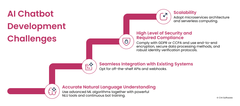 Top 4 challenges of AI chatbot development