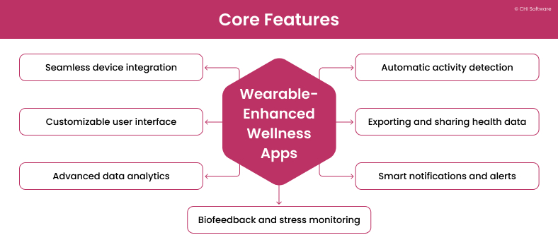 The main features of wearable-enhacned wellness apps