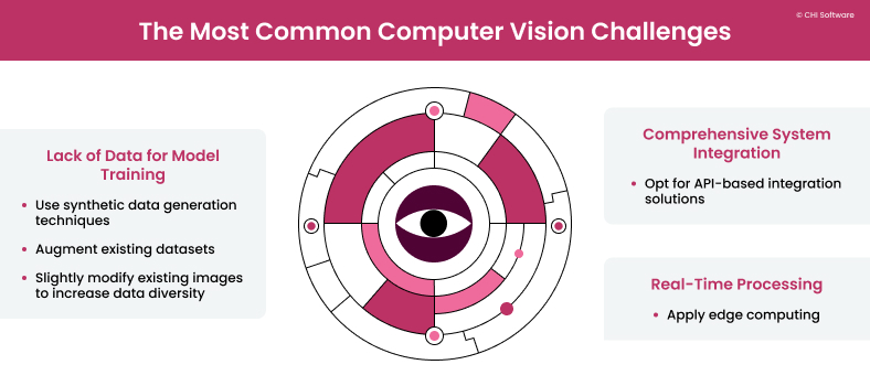 Сhallenges in computer vison solution development