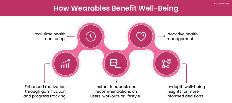 How wearables benefit well-being