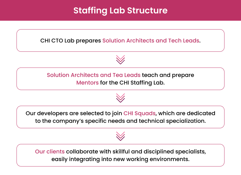 Staffing Lab by CHI Software