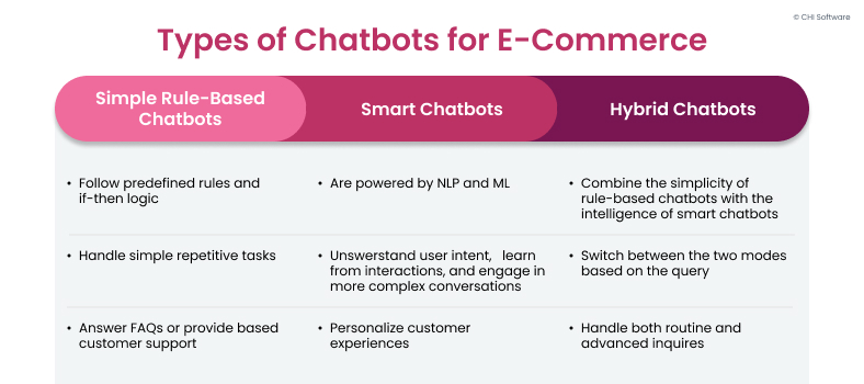 Types of chatbots for e-commerce: hybrid, smart AI-based, and simple rule-based