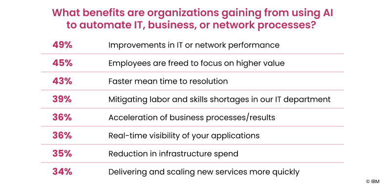 Business benefits of AI adoption according to IBM research