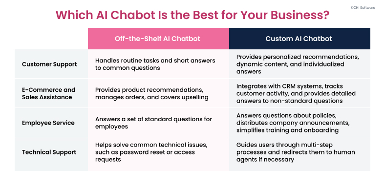 What to choose - custom or off-the-shelf AI chatbots?