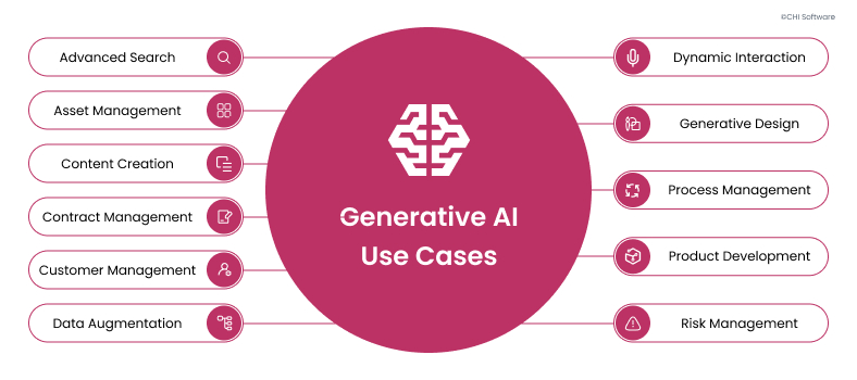 Generative AI use cases