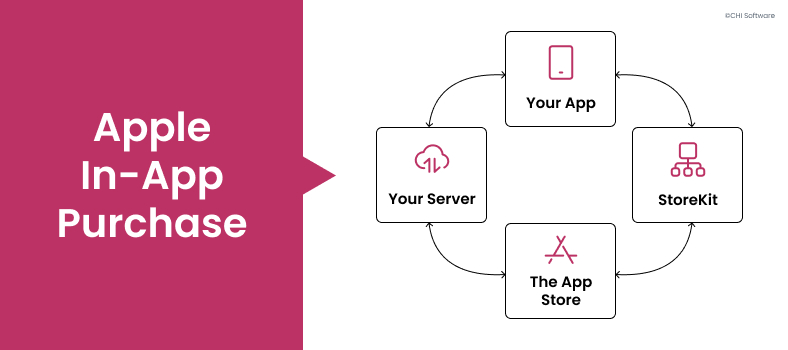 How iOS in-app purchases work