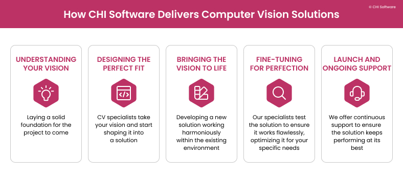 How CHI Software delivers computer vision solutions