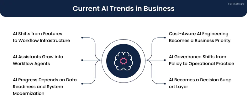 Current trends in AI