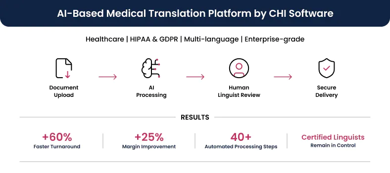 AI-driven medical translation by CHI Software