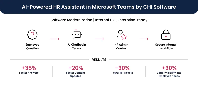 HR chatbot integrated into Microsoft Teams by CHI Software