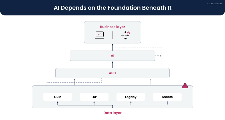 Data readiness and system integration affecting AI performance