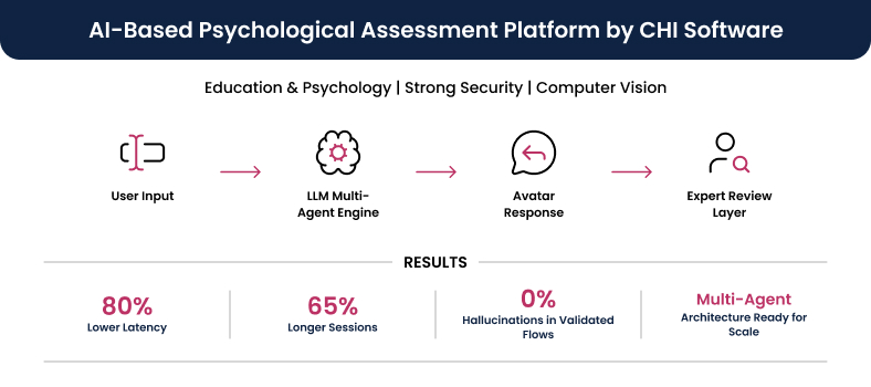 LLM-powered psychological assessment platform by CHI Software
