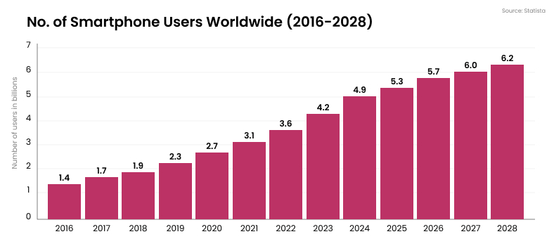 Number of smartphone users worldwide