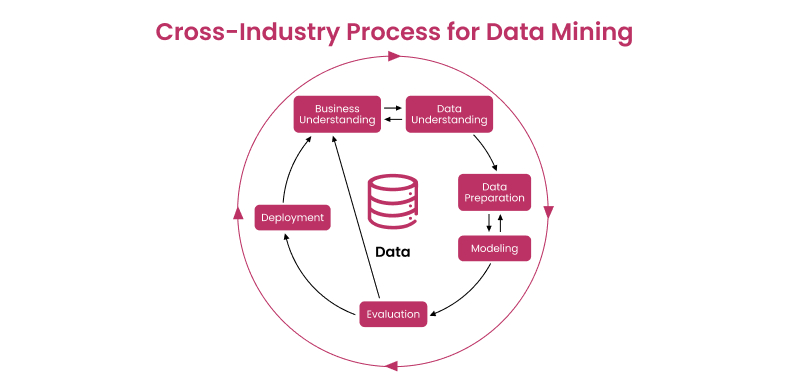 Standard process for data mining