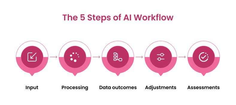 The 5 steps of AI workflow