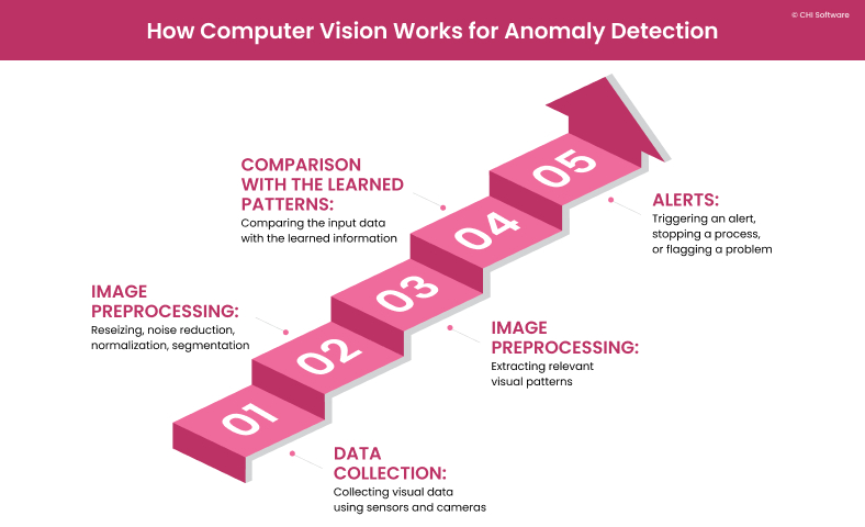 The workflow of computer vision for anomaly detection