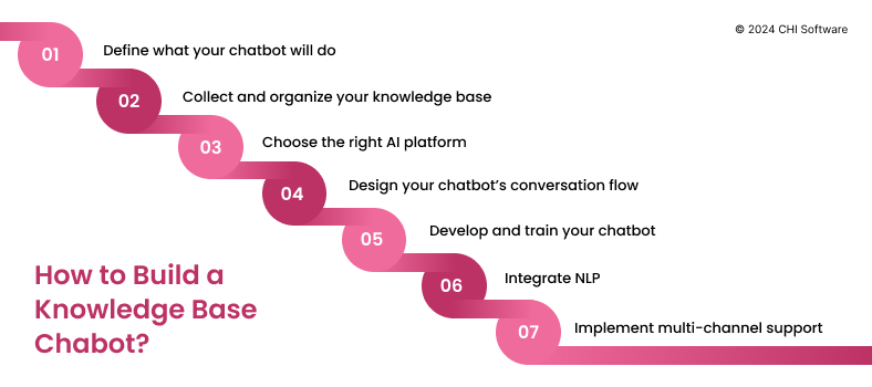 How to build an FAQ chatbot?