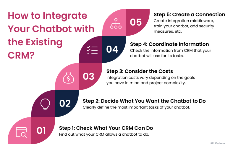 How to integrate your AI chatbot with CRM?