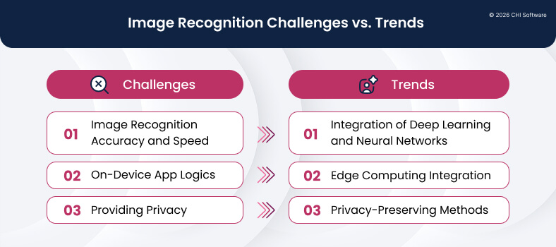 Image recognition challenges vs. trends