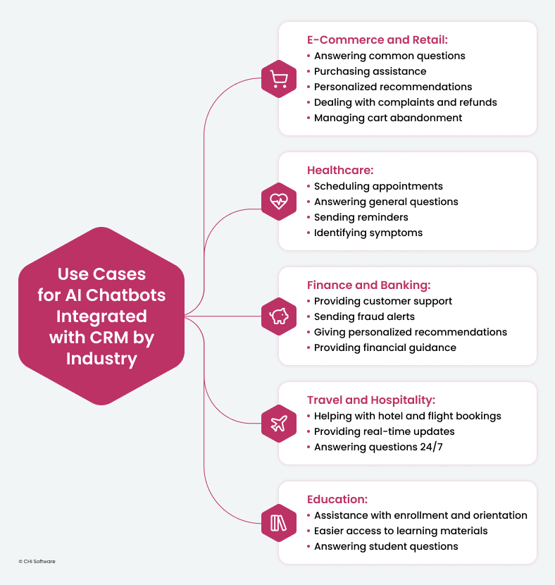 What AI chatbots integrated with CRM can do in different industries