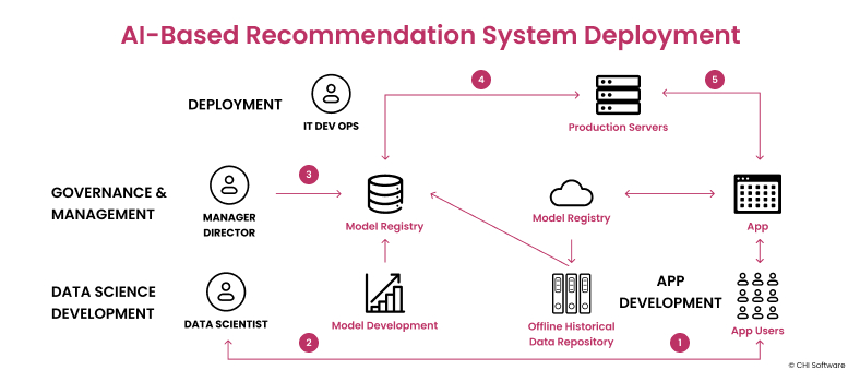 AI-based recommendation system deployment