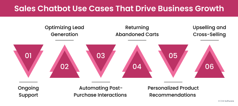 AI sales chatbot use cases