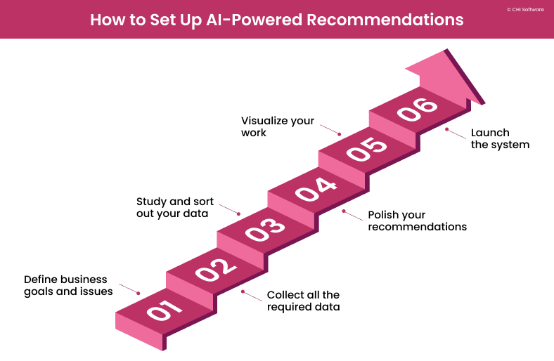 How to set up AI-powered recommendations