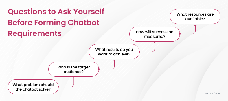 How to start your work with chatbot requirements