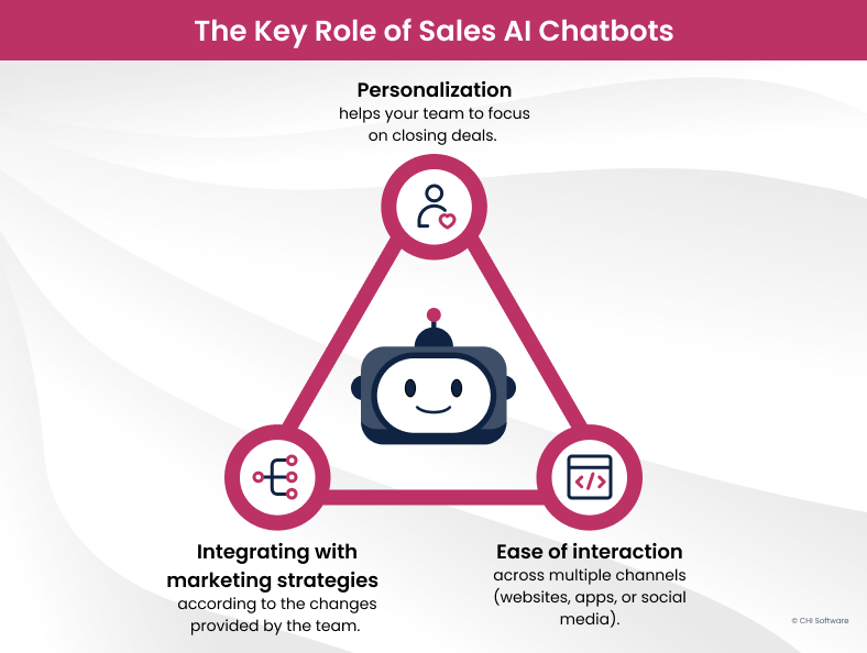 Sales AI chatbots for your business