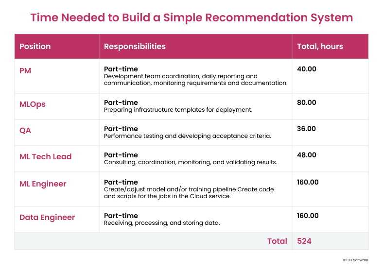 How much time is needed to build a basic AI recommendation engine