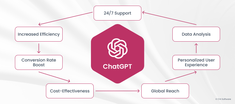 Benefits of ChatGPT integration for businesses