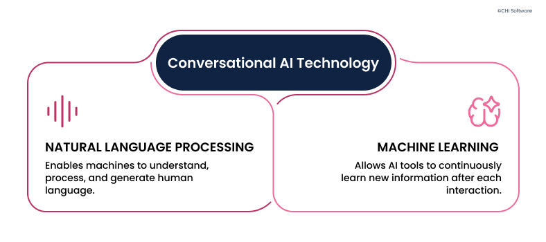 The building blocks of conversational AI technology