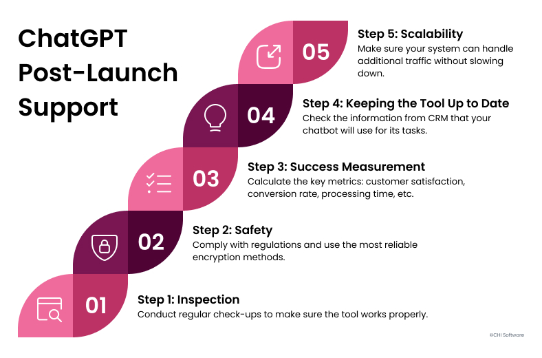 ChatGPT post-launch support