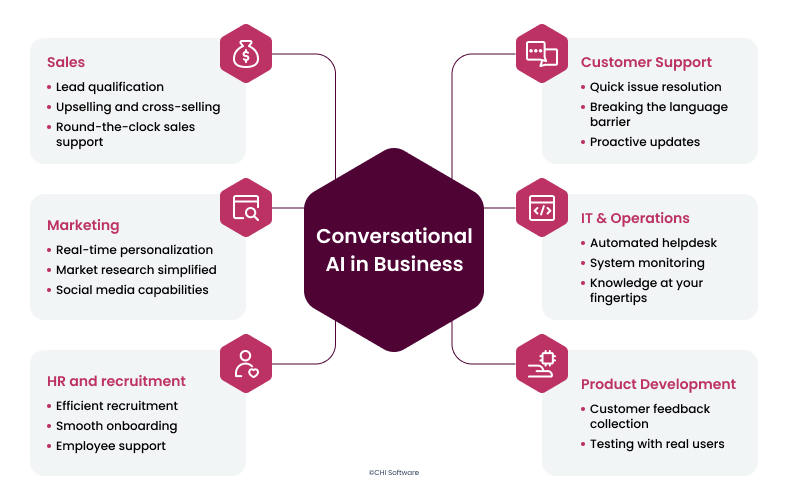 Conversational AI examples in various business departments