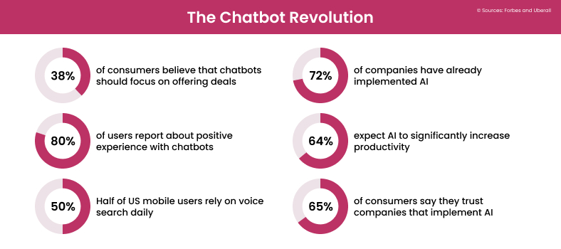 How AI chatbot trends impact businesses and consumers